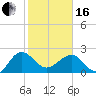 Ashepoo tide chart for Friday, February 16, 2024