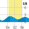 Ashepoo tide chart for Monday, February 19, 2024