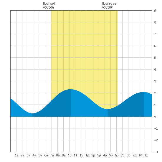 Ashepoo tide chart for Wednesday, February 21, 2024