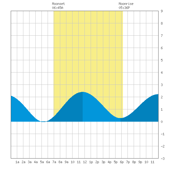 Ashepoo tide chart for Friday, February 23, 2024