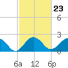 Ashepoo tide chart for Friday, February 23, 2024