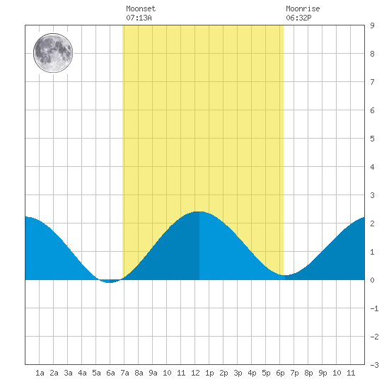Ashepoo tide chart for Saturday, February 24, 2024