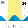 Ashepoo tide chart for Saturday, February 24, 2024