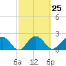 Ashepoo tide chart for Sunday, February 25, 2024