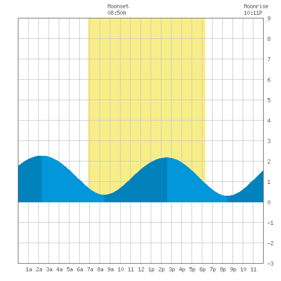 Ashepoo tide chart for Wednesday, February 28, 2024
