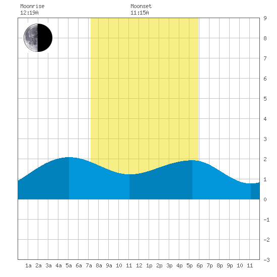 Ashepoo tide chart for Friday, February 2, 2024