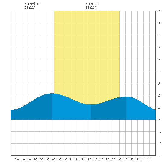 Ashepoo tide chart for Sunday, February 4, 2024