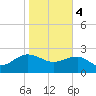 Ashepoo tide chart for Sunday, February 4, 2024