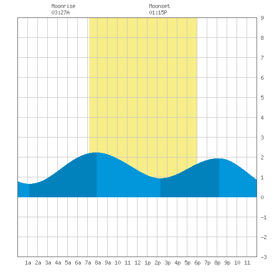 Ashepoo tide chart for Monday, February 5, 2024