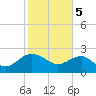 Ashepoo tide chart for Monday, February 5, 2024