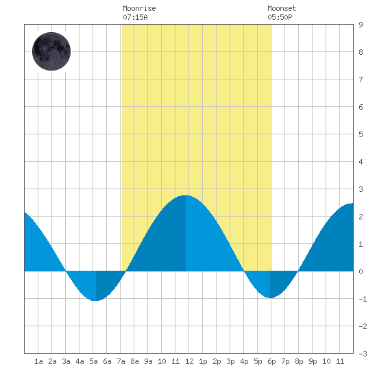 Ashepoo tide chart for Friday, February 9, 2024
