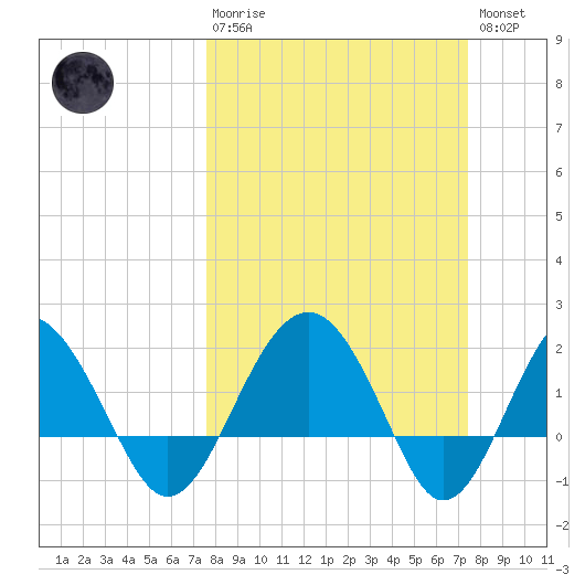 Ashepoo tide chart for Sunday, March 10, 2024