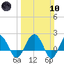 Ashepoo tide chart for Sunday, March 10, 2024