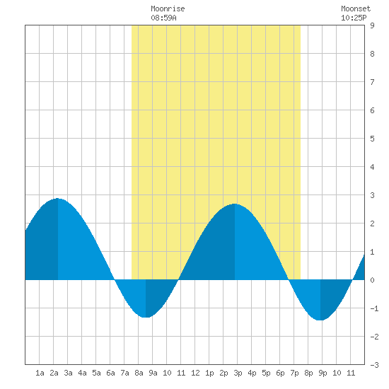 Ashepoo tide chart for Tuesday, March 12, 2024