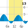 Ashepoo tide chart for Wednesday, March 13, 2024