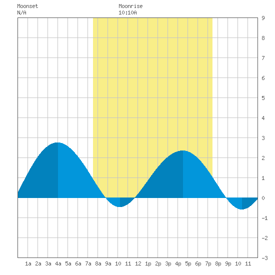 Ashepoo tide chart for Thursday, March 14, 2024