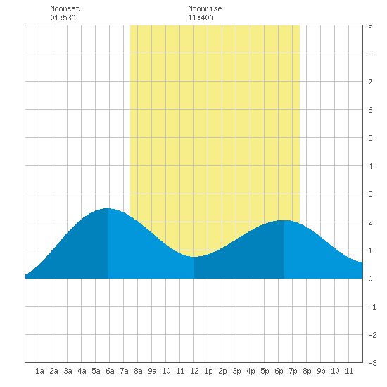 Ashepoo tide chart for Saturday, March 16, 2024