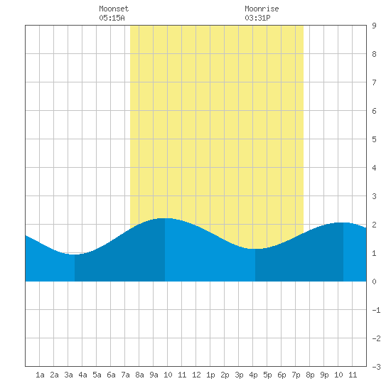 Ashepoo tide chart for Wednesday, March 20, 2024