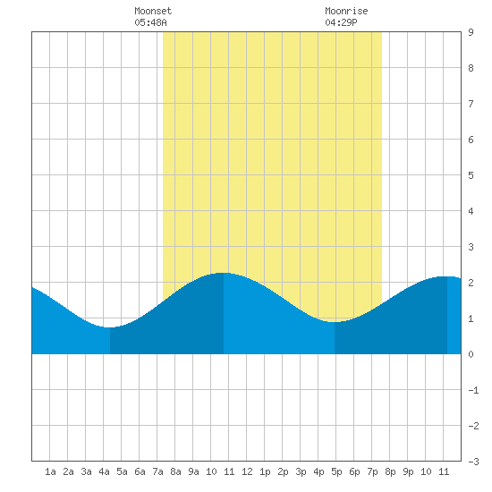 Ashepoo tide chart for Thursday, March 21, 2024