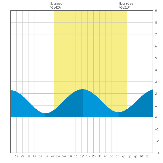 Ashepoo tide chart for Saturday, March 23, 2024