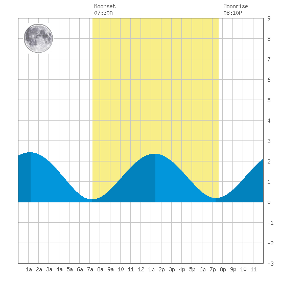Ashepoo tide chart for Monday, March 25, 2024
