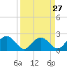 Ashepoo tide chart for Wednesday, March 27, 2024