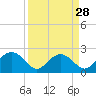 Ashepoo tide chart for Thursday, March 28, 2024