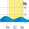 Ashepoo tide chart for Sunday, March 31, 2024