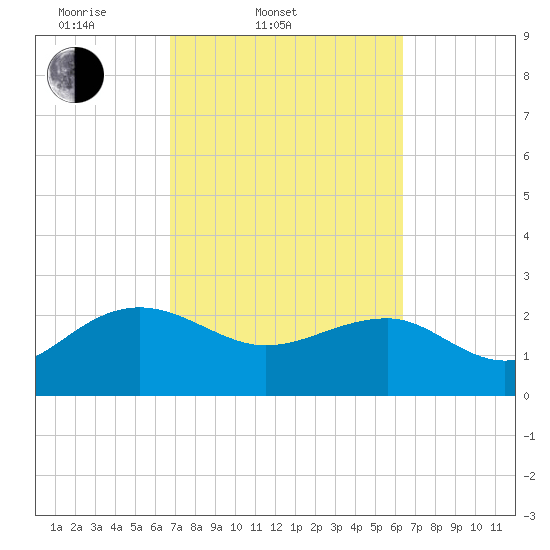 Ashepoo tide chart for Sunday, March 3, 2024