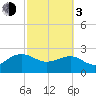 Ashepoo tide chart for Sunday, March 3, 2024