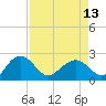 Ashepoo tide chart for Saturday, April 13, 2024