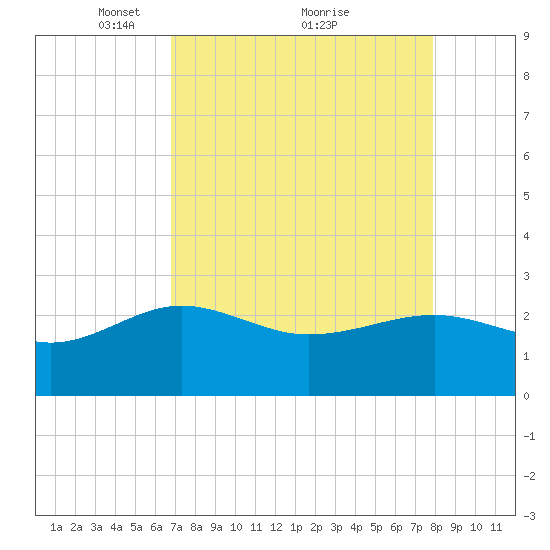 Ashepoo tide chart for Tuesday, April 16, 2024