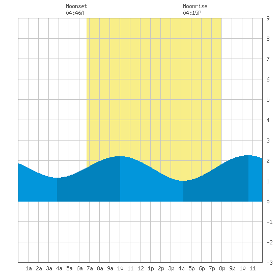 Ashepoo tide chart for Friday, April 19, 2024