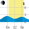 Ashepoo tide chart for Monday, April 1, 2024
