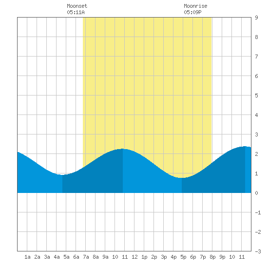 Ashepoo tide chart for Saturday, April 20, 2024