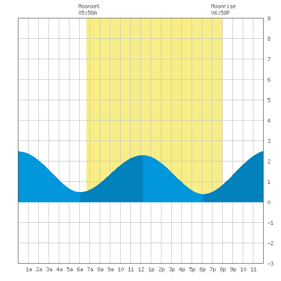 Ashepoo tide chart for Monday, April 22, 2024