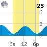 Ashepoo tide chart for Tuesday, April 23, 2024