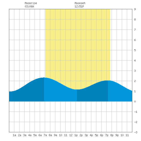 Ashepoo tide chart for Tuesday, April 2, 2024