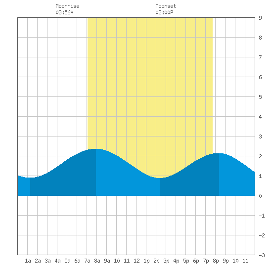 Ashepoo tide chart for Wednesday, April 3, 2024