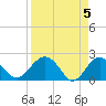 Ashepoo tide chart for Friday, April 5, 2024