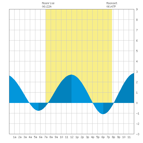 Ashepoo tide chart for Sunday, April 7, 2024