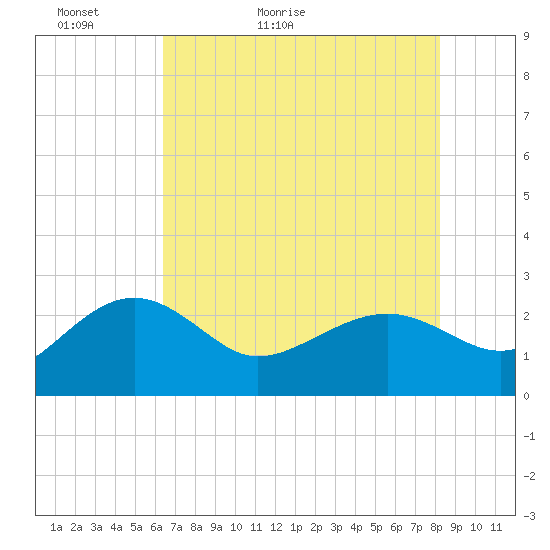 Ashepoo tide chart for Monday, May 13, 2024
