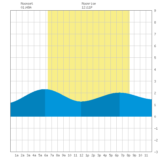 Ashepoo tide chart for Tuesday, May 14, 2024