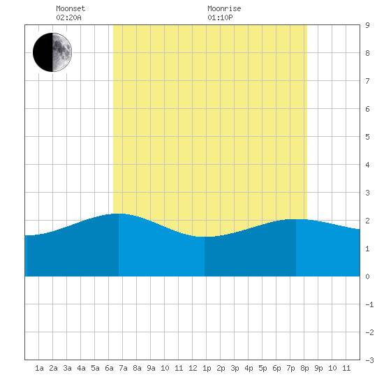 Ashepoo tide chart for Wednesday, May 15, 2024