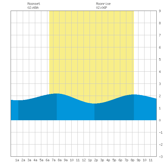 Ashepoo tide chart for Thursday, May 16, 2024