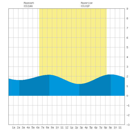 Ashepoo tide chart for Friday, May 17, 2024