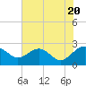 Ashepoo tide chart for Monday, May 20, 2024