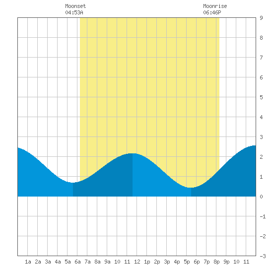 Ashepoo tide chart for Tuesday, May 21, 2024