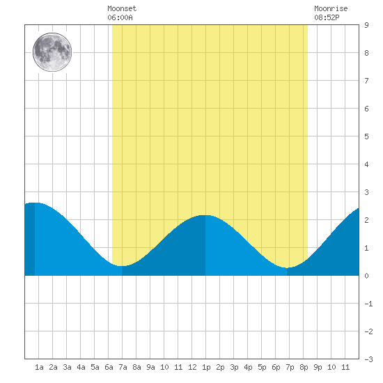 Ashepoo tide chart for Thursday, May 23, 2024