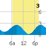 Ashepoo tide chart for Friday, May 3, 2024